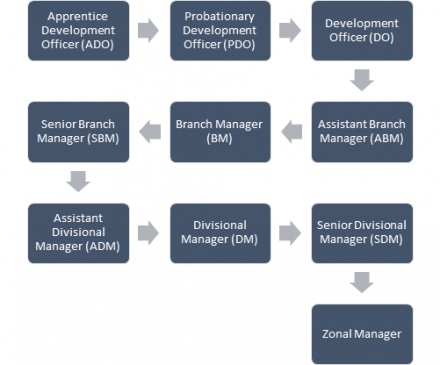 LIC AAO Career Progression